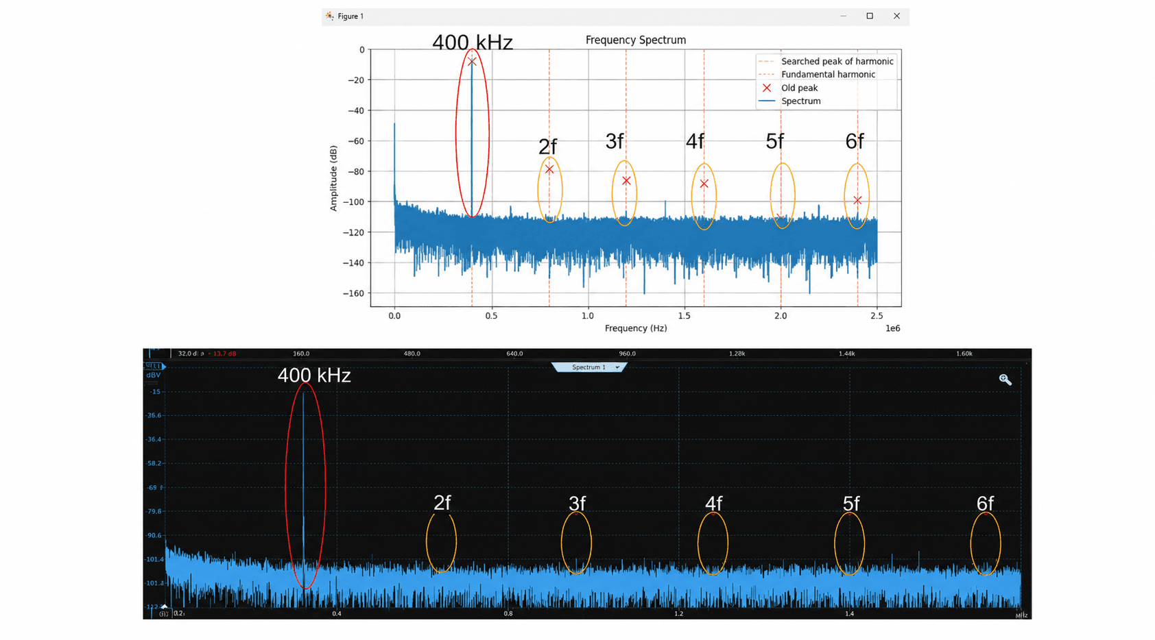 Spectrum analysis screenshot showing a 400 kHz harmonic peak and labeled harmonics